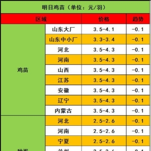 2025年8月30日家禽价格行情：鸡苗承压走低，毛鸡继续下滑