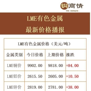 周五发力！伦铜强势突破五周高位！9月行情或持续升温？