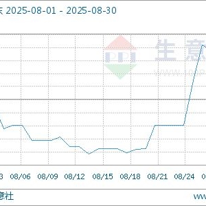 生意社：成本主导市场 8月PTA价格先跌后涨