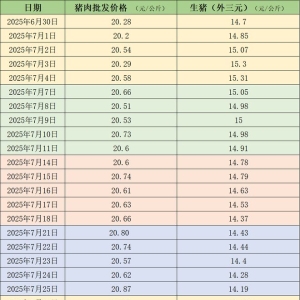价格周报｜供应充裕，生猪周均价连续8周下跌