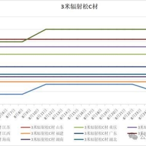 八月木材价格走势全新曝光！是涨还是跌？一探究竟！