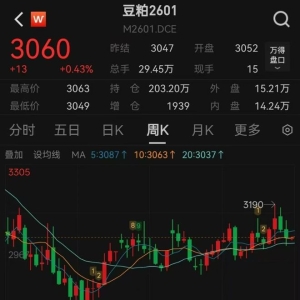 豆粕期货半月跌近5%，M2601合约短期或反弹丨农经全球眼
