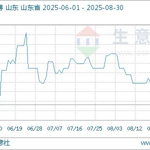 生意社：8月山东地区沥青主营下跌 市场重心整体下行