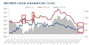 Mysteel解读：玉米淀粉竞品替代现状分析