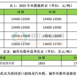 2025年第35周：外盘鱼粉降价 豆粕承压回落【龙昌动保特约】