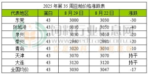 2025年第35周豆粕、菜粕、棉粕行情分析【龙昌动保特约】