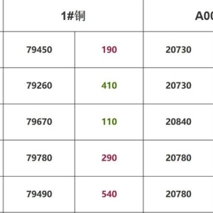 本周铜价汇总！