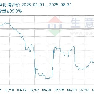 生意社：下方支撑较强 9月乙二醇价格或区间横盘震荡运行