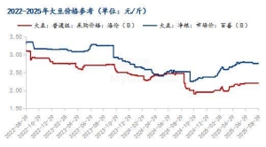Mysteel解读：新旧交替之际，国产豆价走势分析