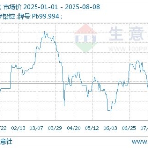 生意社：本周铅价波动上行（8.4-8.8）