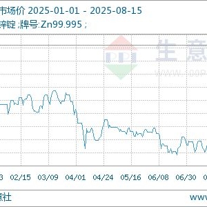 生意社：本周锌价波动回落（8.11-8.15）