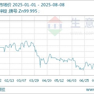 生意社：本周锌价波动回升（8.4-8.8）