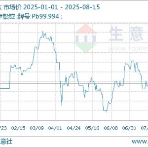 生意社：本周铅价冲高回落（8.11-8.15）