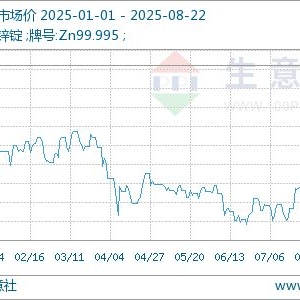 生意社：本周锌价下调 触底反弹（8.18-8.22）