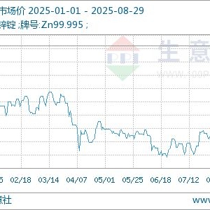 生意社：本周锌价下降趋势（8.25-8.29）