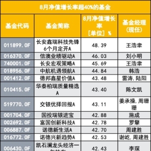 基金圈也上演“喜芯厌酒” 22只产品年内翻倍！算力、机器人、医药成后市焦点 ...