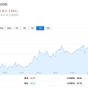 现货白银涨破40美元 为2011年以来新高