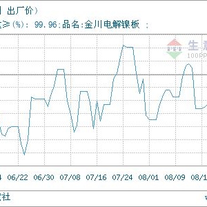 生意社：2025年9月1日金川镍出厂价上调