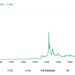 2011年来首次，白银涨破40美元！
