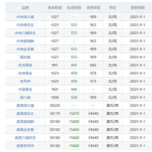 金价又涨了！金饰报价重回四位数，中国黄金报价最低