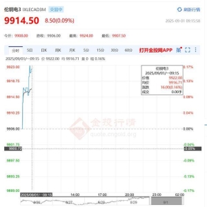 2025年9月1日外围铜价：今日伦敦铜上涨0.09%，纽约铜下跌0.25%。 ...