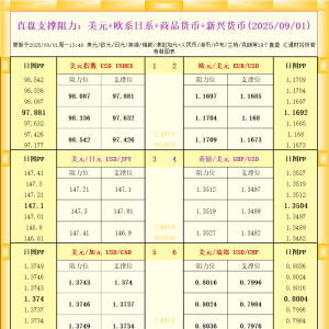 一张图看18个直盘外汇支撑阻力：美元+欧系日系+商品货币+新兴货币(2025年9月1日) ...