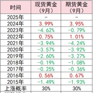过去十年七成概率下跌VS美联储大概率降息，9月黄金价格何去何从？ ...