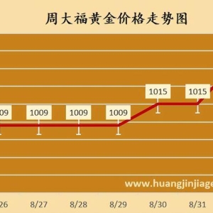 大涨！黄金价格上涨12元！今日黄金价格行情（2025/09/01 11:30） ...
