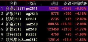 期货收评：多晶硅、沪银涨超4% 沪银创上市以来新高！