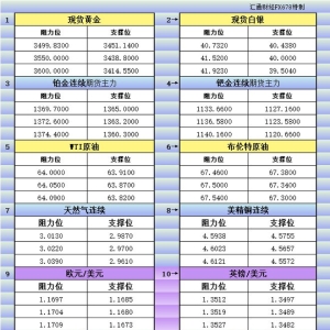 9月1日美市更新支撑阻力：18品种支撑阻力(金银铂钯原油天然气铜及十大货币对) ...
