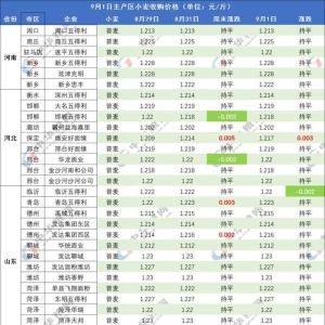 小麦将开启一波上涨