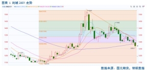 【纯碱玻璃月报】偏弱基本面难扭转，关注宏观政策指引