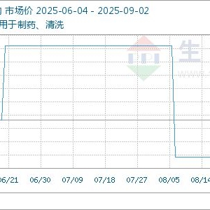 9月2日生意社氨基磺酸基准价为2766.67元/吨