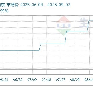 9月2日生意社亚硫酸氢钠基准价为1966.67元/吨