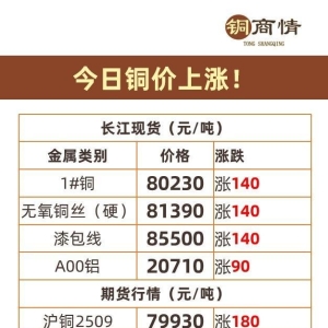 主要金属消费国“下手”，铜价三连涨刷新近两月纪录！