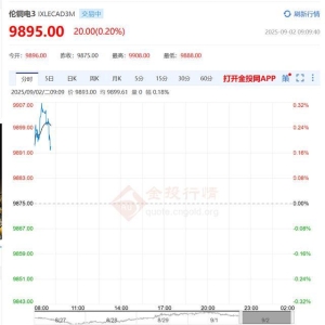 2025年9月2日外围铜价：今日伦敦铜上涨0.20%，纽约铜下跌0.09%。 ...