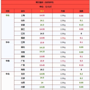 消费旺季、集团拉涨，猪价“破8”在即？附：9月3日猪价