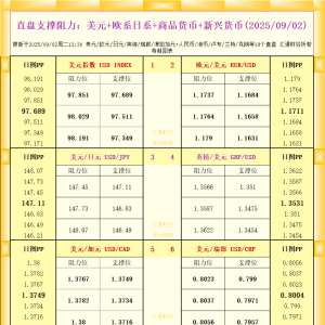 一张图看18个直盘外汇支撑阻力：美元+欧系日系+商品货币+新兴货币(2025年9月2日) ...
