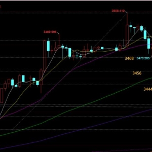 郑氏点银：黄金成功再刷历史新高，继续保持趋势看涨