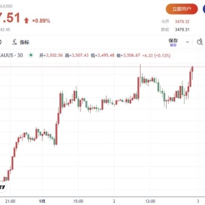 美国又一经济数据“爆雷”，黄金站上3500美金关口