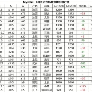 Mysteel：8月长治市场炼焦煤回顾及9月展望
