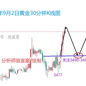 翁富豪：9.3 黄金突破 3500 创历史新高，晚间回踩继续看涨