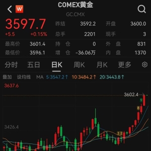 金价盘中突破3600美元，刷新历史新高，中国资产逆势上涨