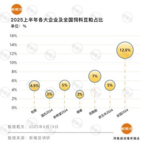 全国豆粕占比降至12.8%，双胞胎、海大、牧原、温氏核心技术拆解，看头部企业如何减量 ...
