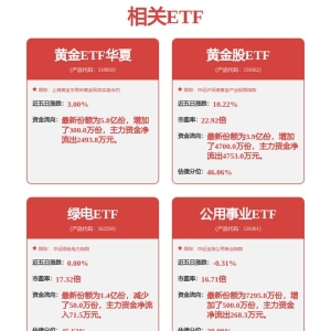 昨夜黄金价格盘中突破3600美元/盎司，黄金ETF华夏（518850）涨1.26% ...