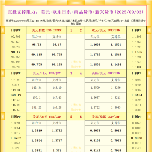 一张图看18个直盘外汇支撑阻力：美元+欧系日系+商品货币+新兴货币(2025年9月3日) ...