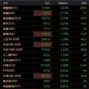 市场震荡：大宗商品普遍下跌，沪金逆势上涨超1%，碳酸锂创近一个月新低 ...