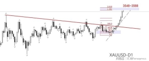 ATFX：黄金站上3500美元，再创历史新高