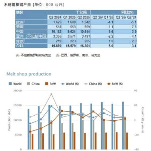 世界不锈钢协会：前六个月的不锈钢粗钢产量为3190万吨