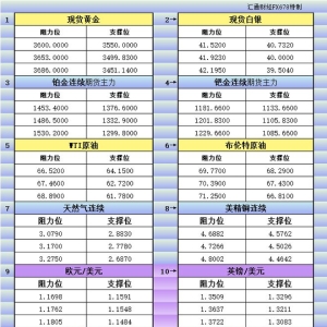 9月3日美市更新支撑阻力：18品种支撑阻力(金银铂钯原油天然气铜及十大货币对) ...
